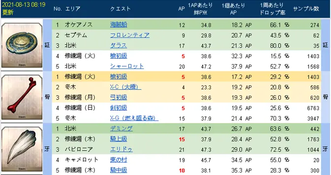 Ap效率一览 Fgo各类材料ap效率前五关卡第二期 哔哩哔哩