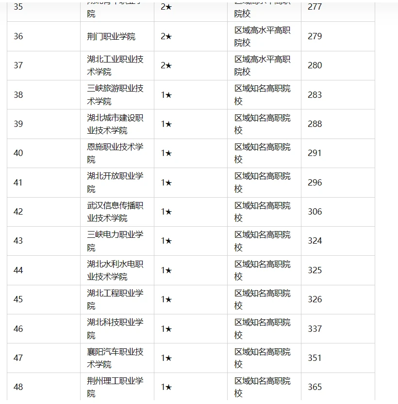 武漢專科學校排名_專科武漢排名學校前十_專科武漢排名前三的學校