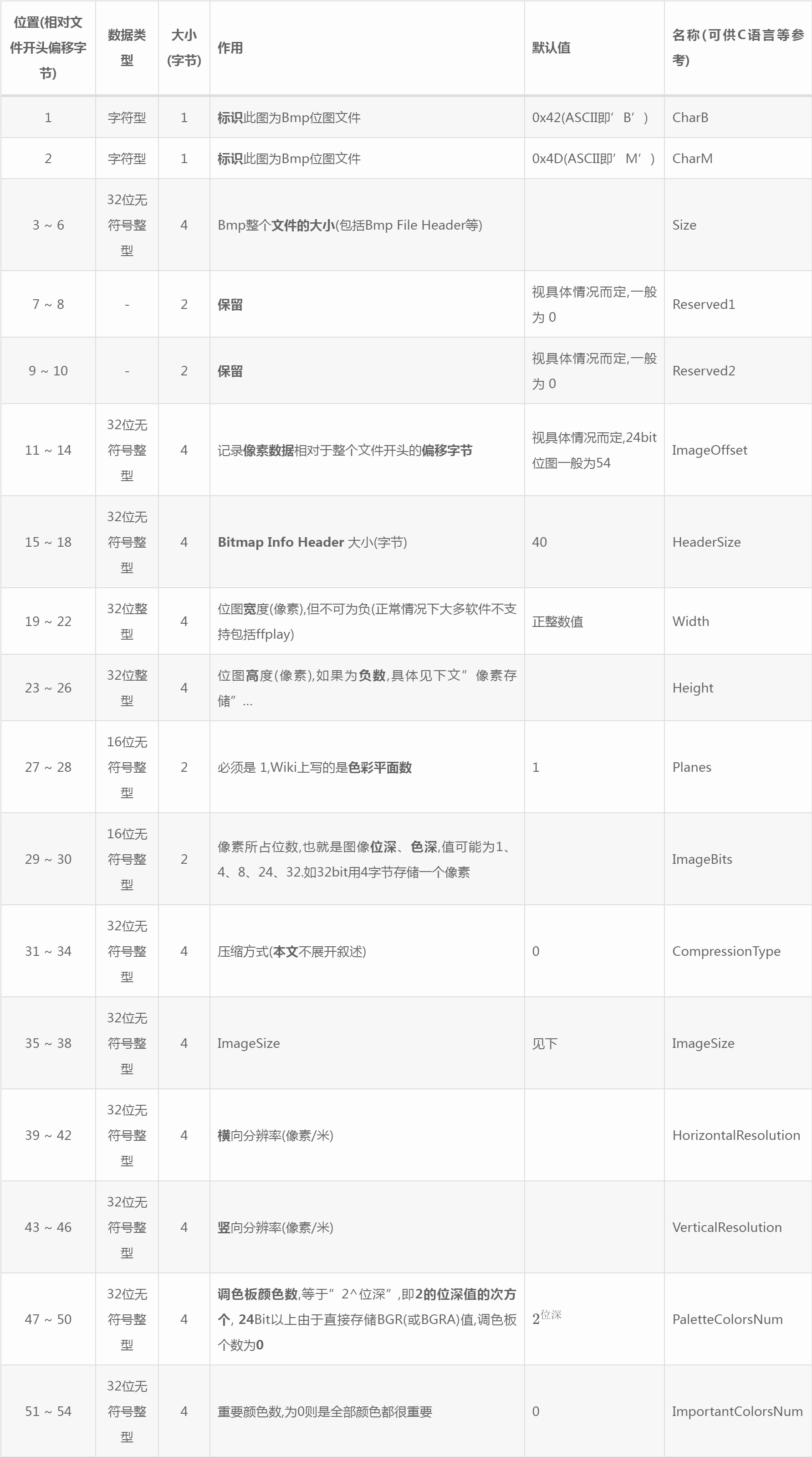 Bmp位图文件详解[#0] - 哔哩哔哩