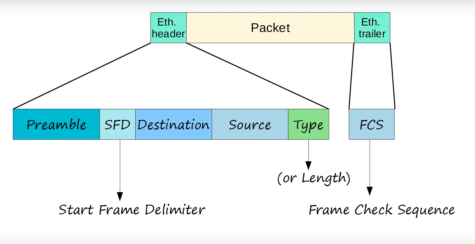 Ethernet Lan Switching Part 1 哔哩哔哩