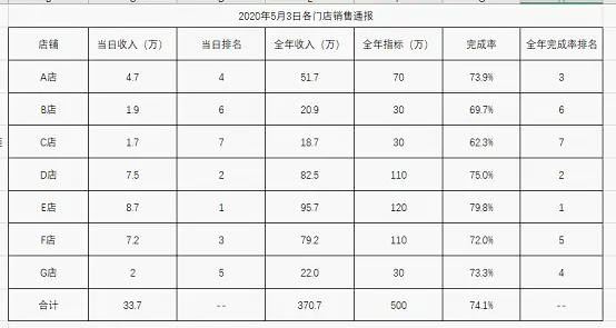 Excel数据处理技巧 快速引用数据 制作自动更新的通报表格 哔哩哔哩