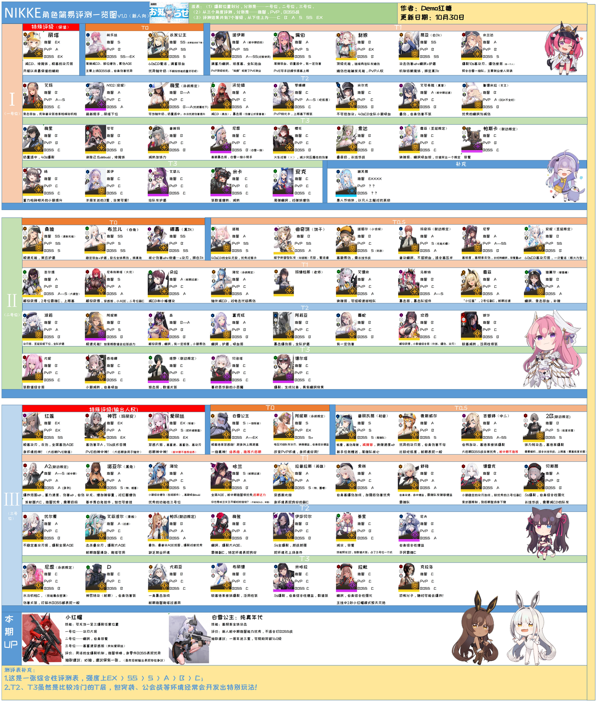 NIKKE:全角色强度榜、节奏榜,充能排名(10.30更新;一周年入坑最好时机) - 哔哩哔哩