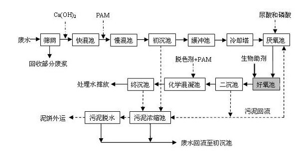 造紙廢水處理