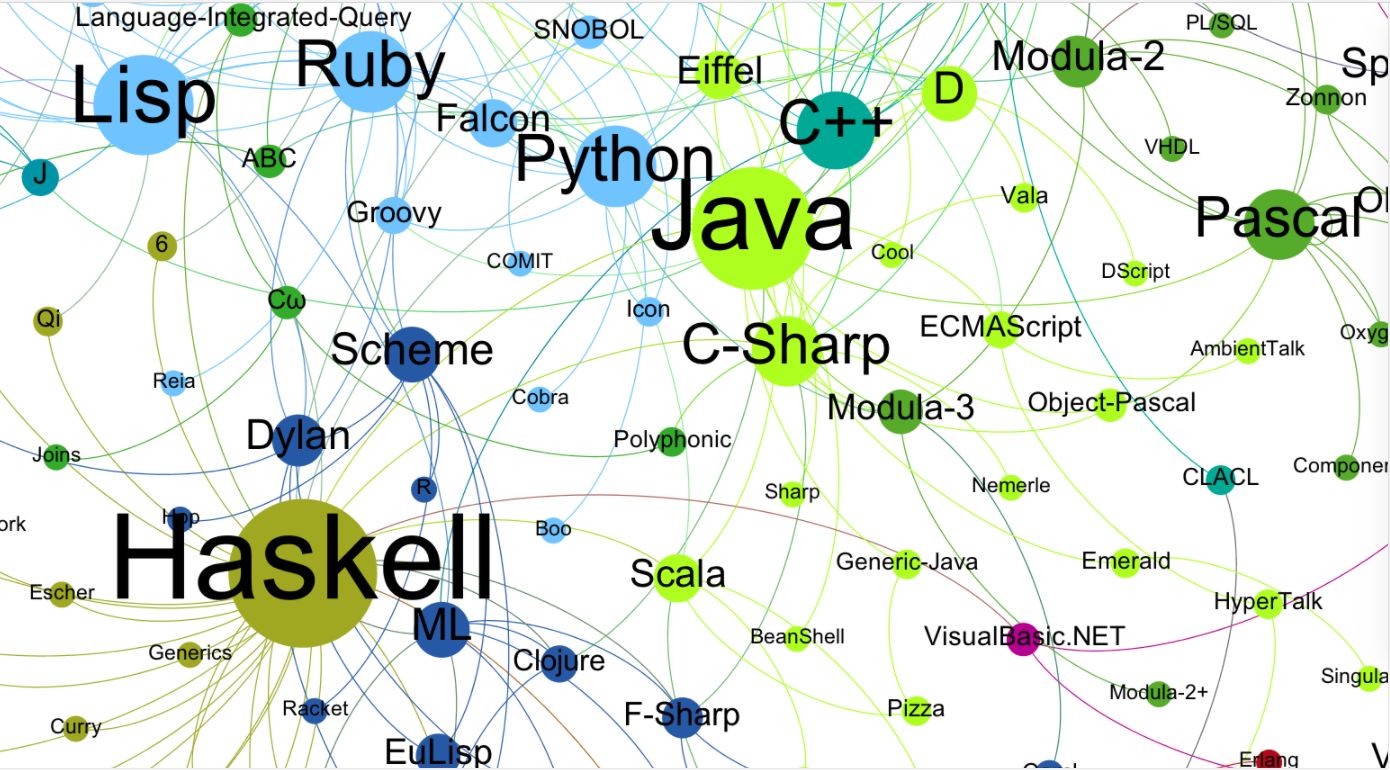 众编程语言齐聚密谋:如何推翻java的统治地位!