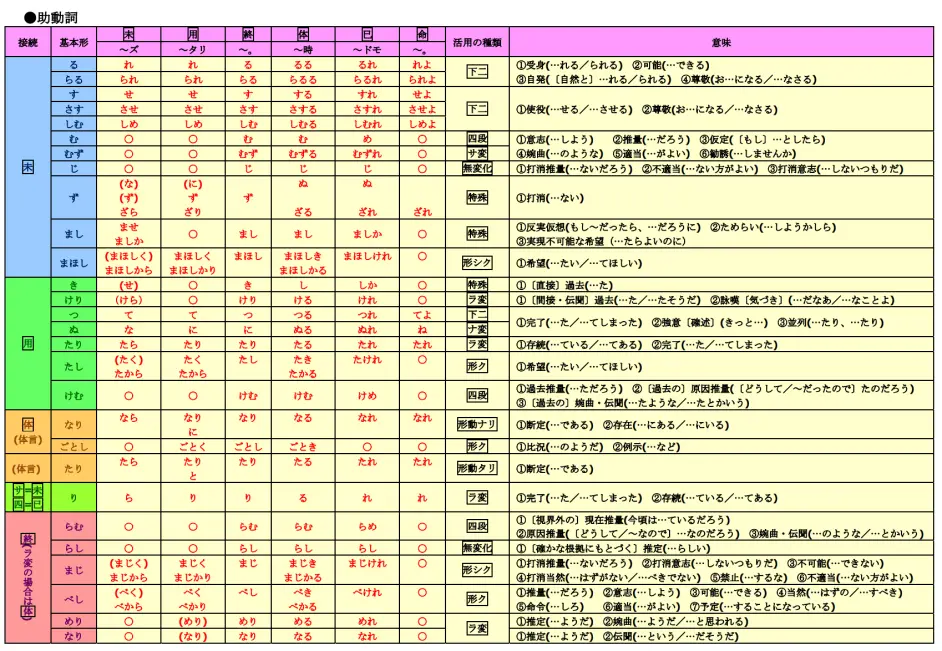 古典日语文法 助动词 助词一览表 哔哩哔哩