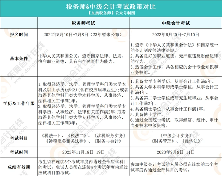 2021年会计注册师考试时间_会计注册师报考时间_2023年考注册会计师