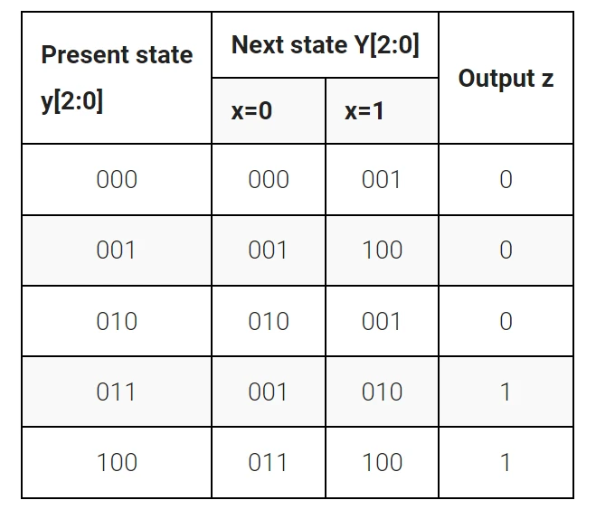 HDLBits verilog学习笔记:Finite State Machines(状态机)Ⅱ - 哔哩哔哩