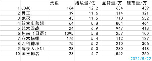 《凡人修仙传》硬币、点赞总量B站 双双登顶