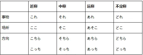 日语学习 こそあど体系指示词 指示代词 哔哩哔哩