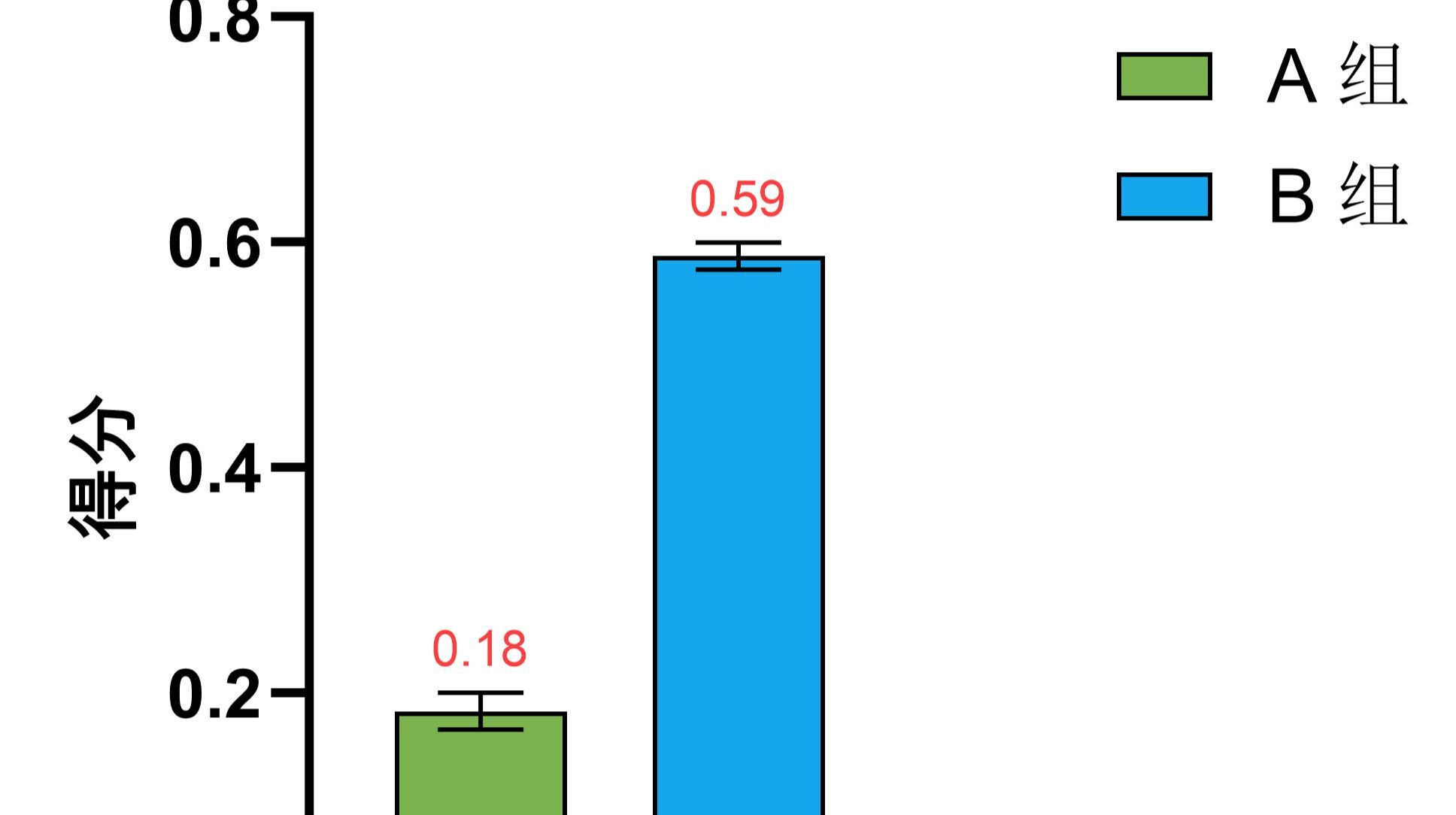 Graphpad Prism 10，绘制条形图；无法完整显示条形图均值 哔哩哔哩
