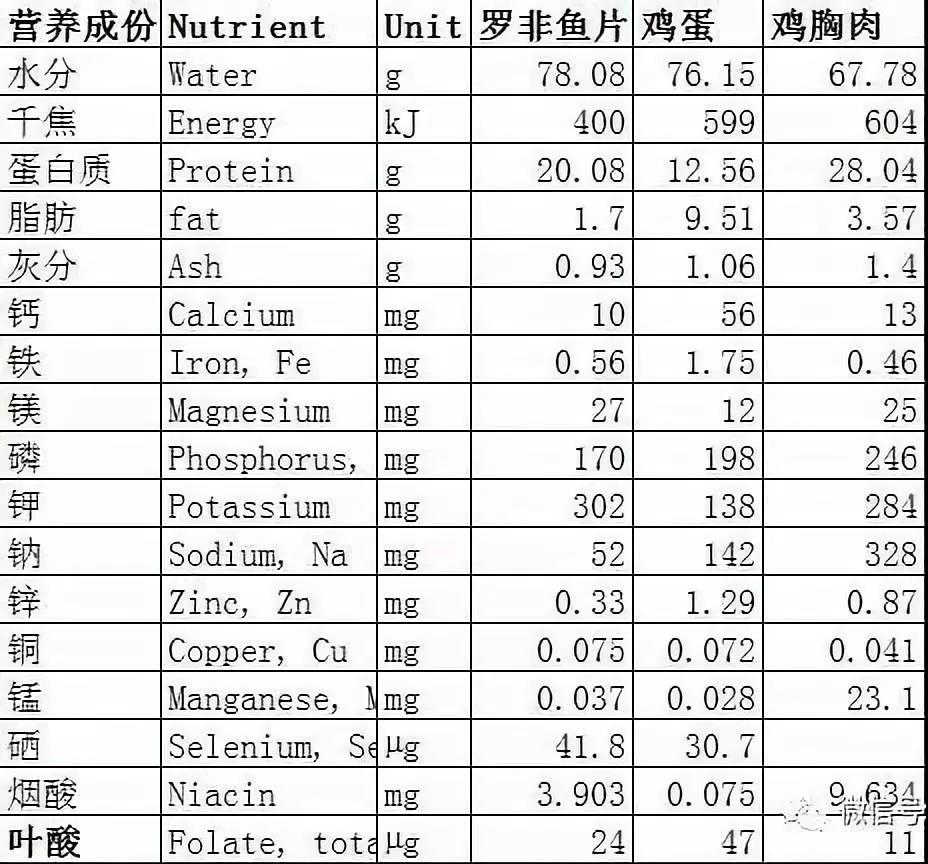 不同禽肉魚類100g營養對比表 數據來源:美國農業部網站