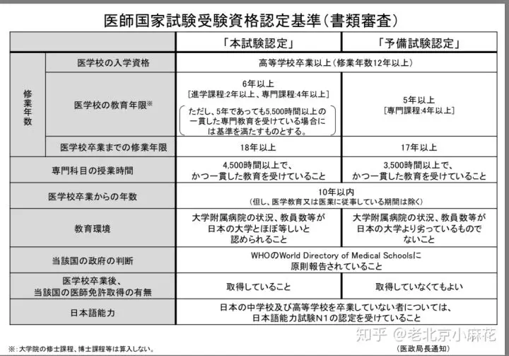 ⑤A. 日本語診療能力調査 模擬試験 厚生労働省 医師国家試験 受験資格