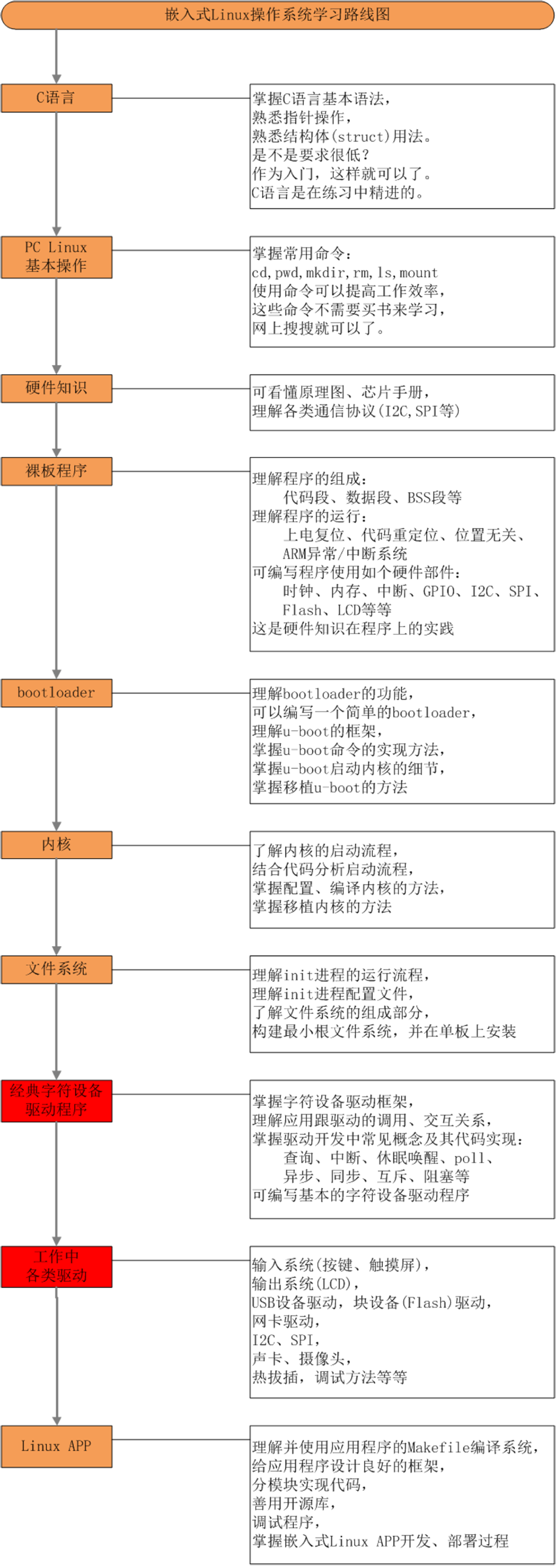 史上最全嵌入式Linux学习路线图