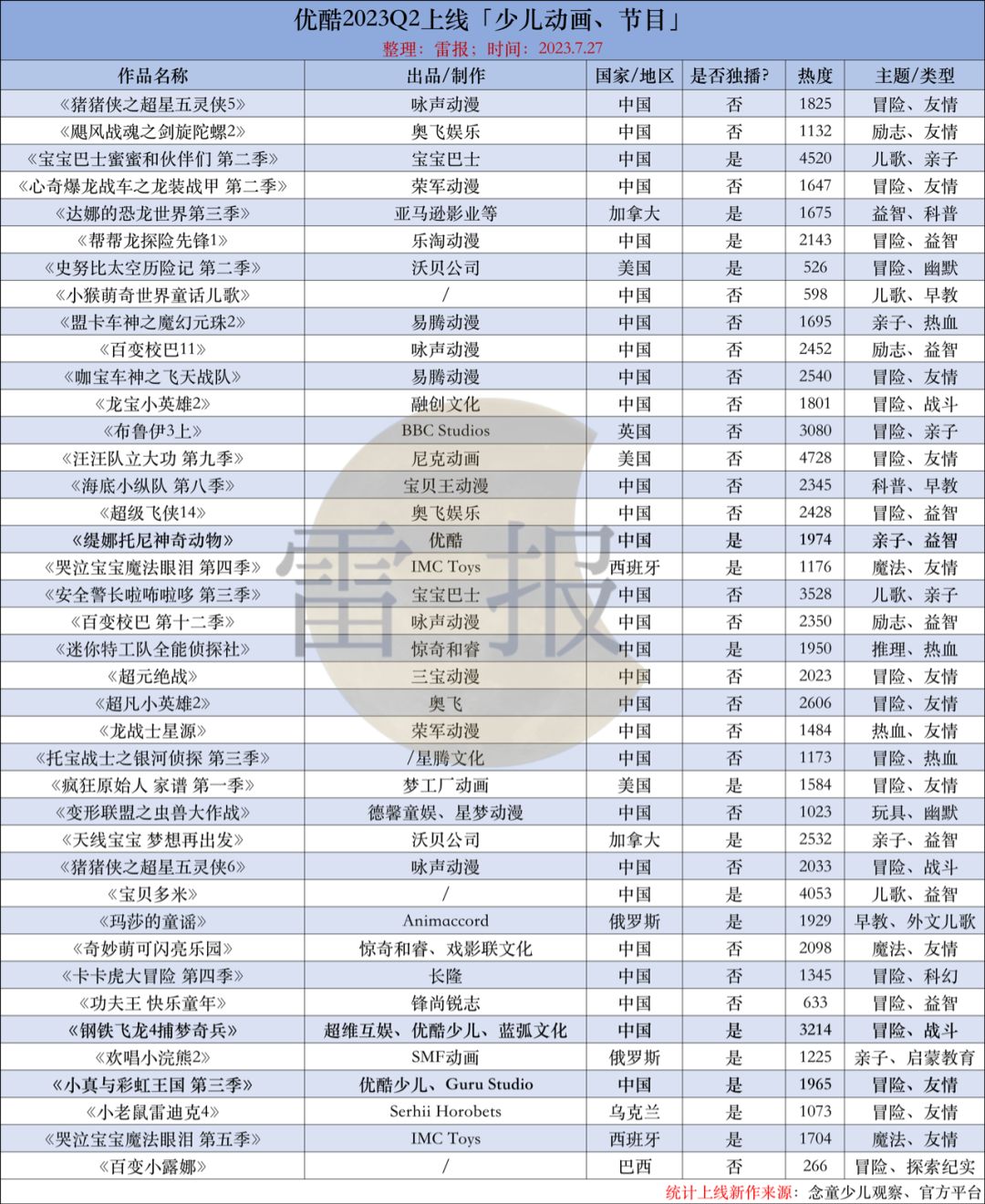 少儿动画半年盘点：四大平台独播47部，出品18部，哪些表现突出？