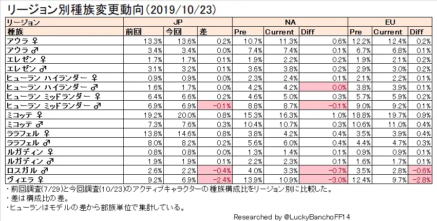 FF14]艾歐澤亞國勢調查，各世界人口動態、零式通關率與種族人數- 哔哩哔哩