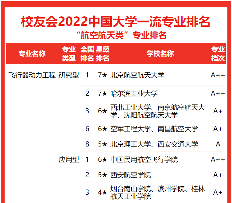 南京航空航天大学专业排名_南京航天航空大学最强专业_南京航天航空的王牌专业