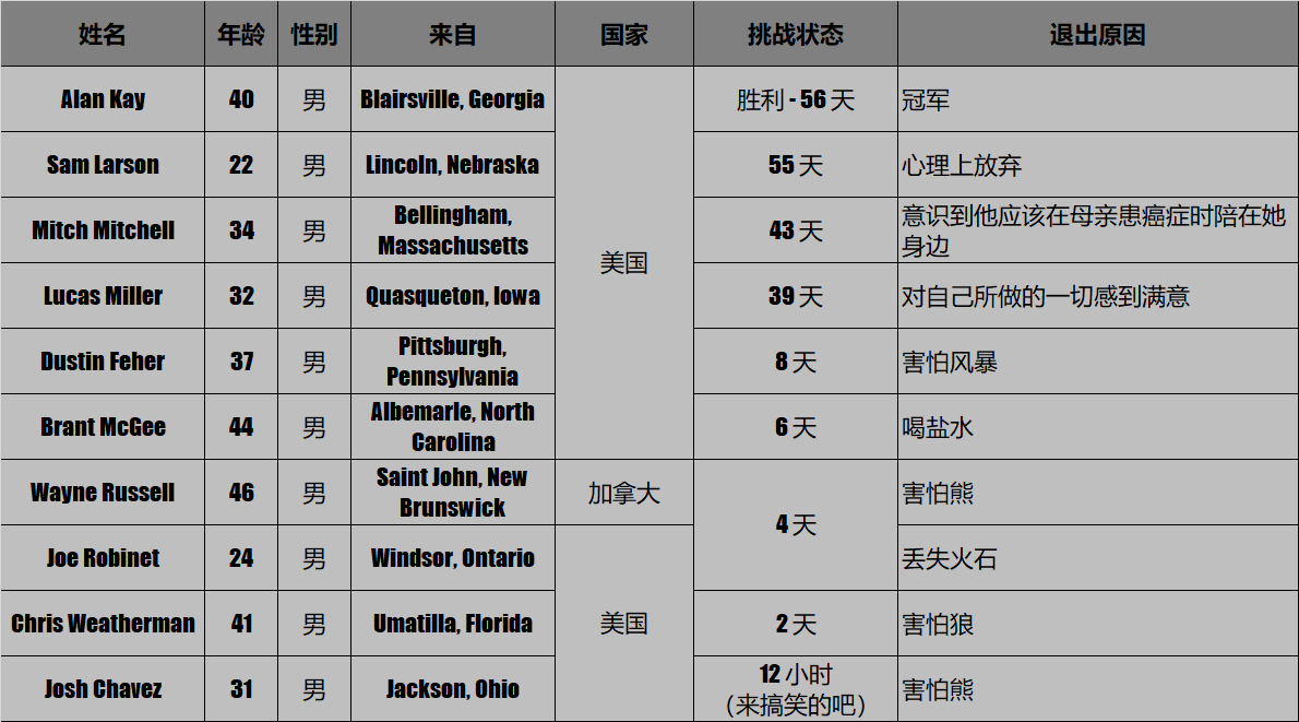 荒野独居alone第一季简介及冠军