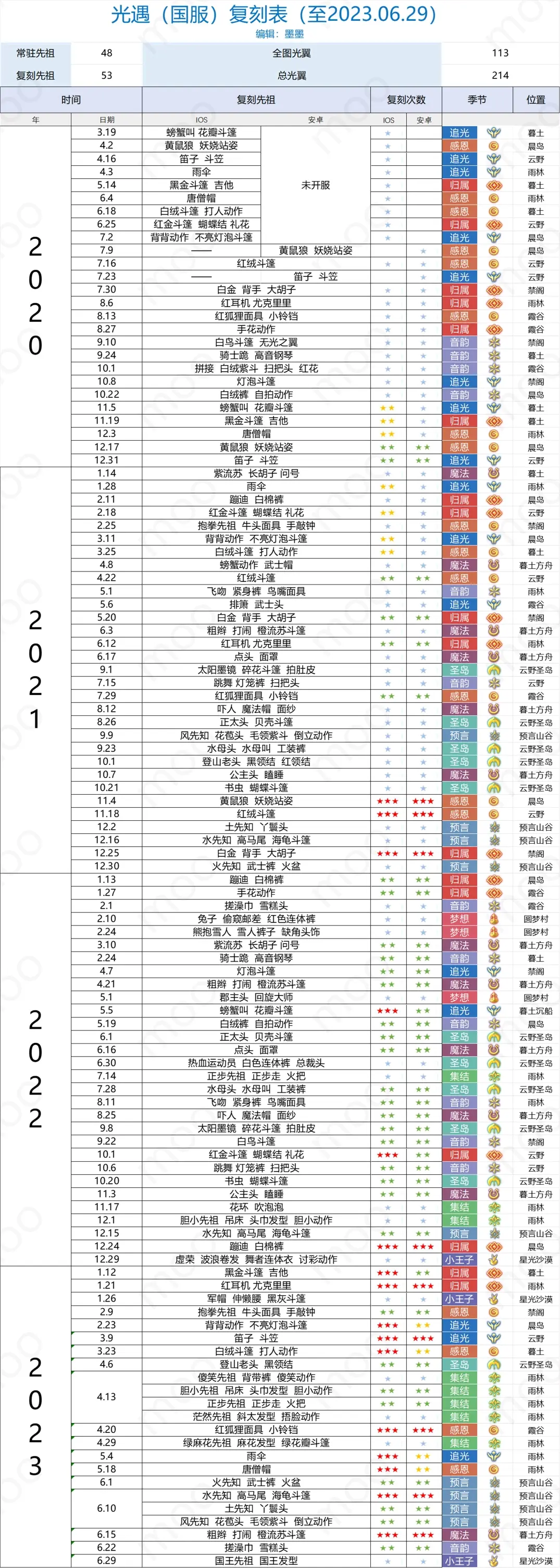 光遇国服复刻表(至2023.6.29) - 哔哩哔哩