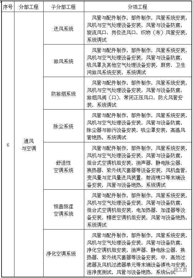 最完整版建筑工程分部分项划分！ - 哔哩哔哩