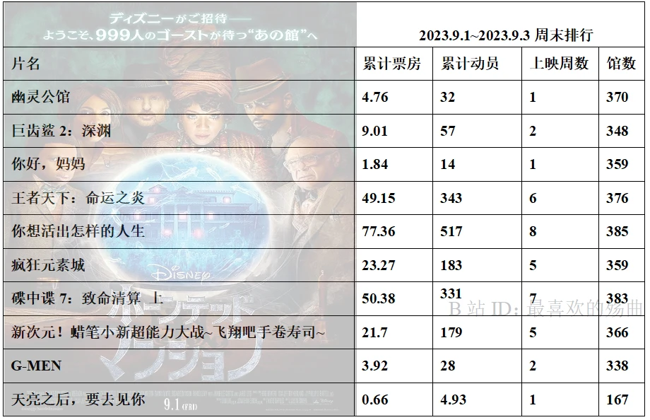 023年度日本动画电影票房整理32"