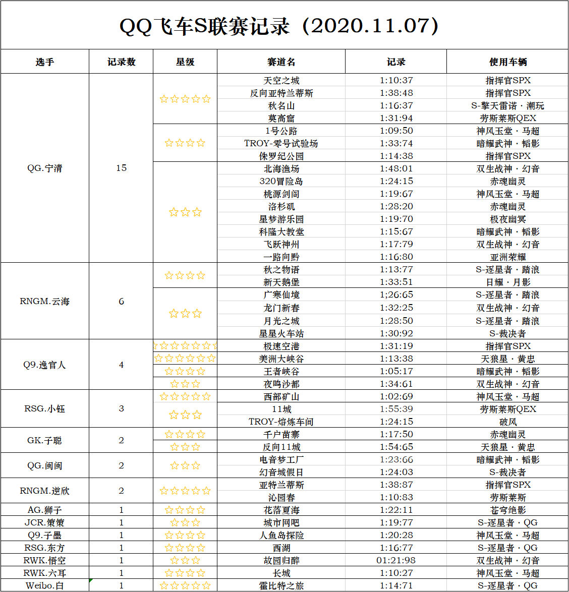 qq飞车手游s联赛记录(2020.11.07)