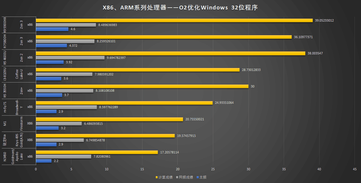 近10年ARM及X86各个架构性能发展——FFT实测篇 哔哩哔哩