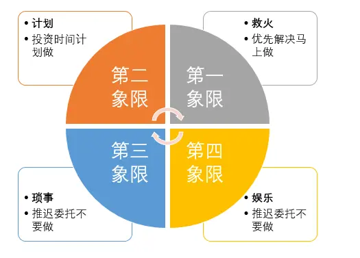 如何利用时间管理四象限法则帮你管理要事 告别焦虑迷茫忙乱 哔哩哔哩