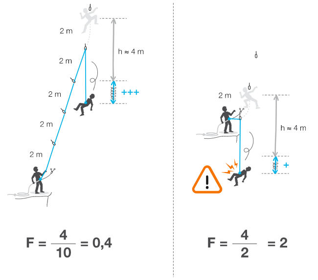 Fall factor and impact force theory 哔哩哔哩
