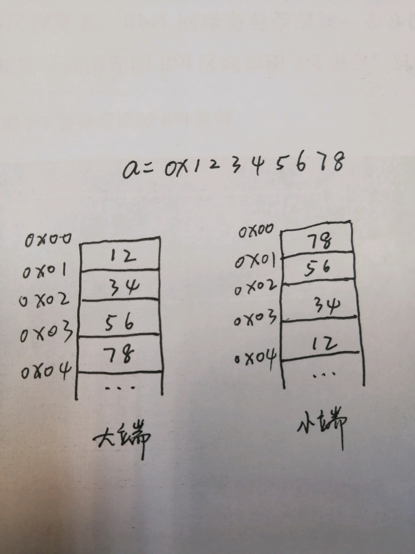 如果你问我什么是大端机小端机针对那些总分不清大小端的同学