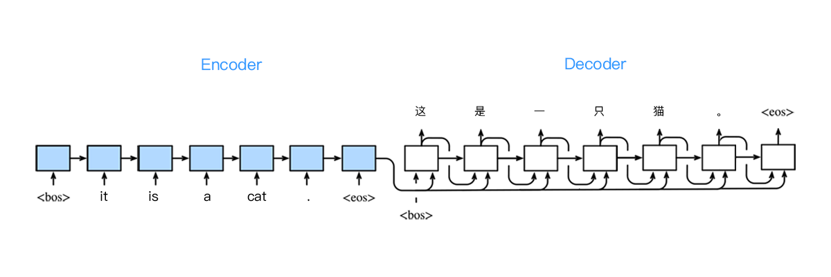 拆 Transformer 系列一:Encoder-Decoder 模型架构详解 - 哔哩哔哩