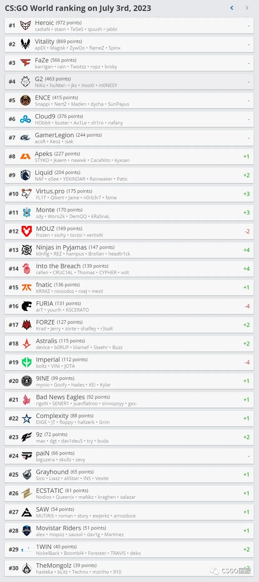 FURIA完成巴西全明星阵容！NaVi的HLTV战队积分被清零 哔哩哔哩