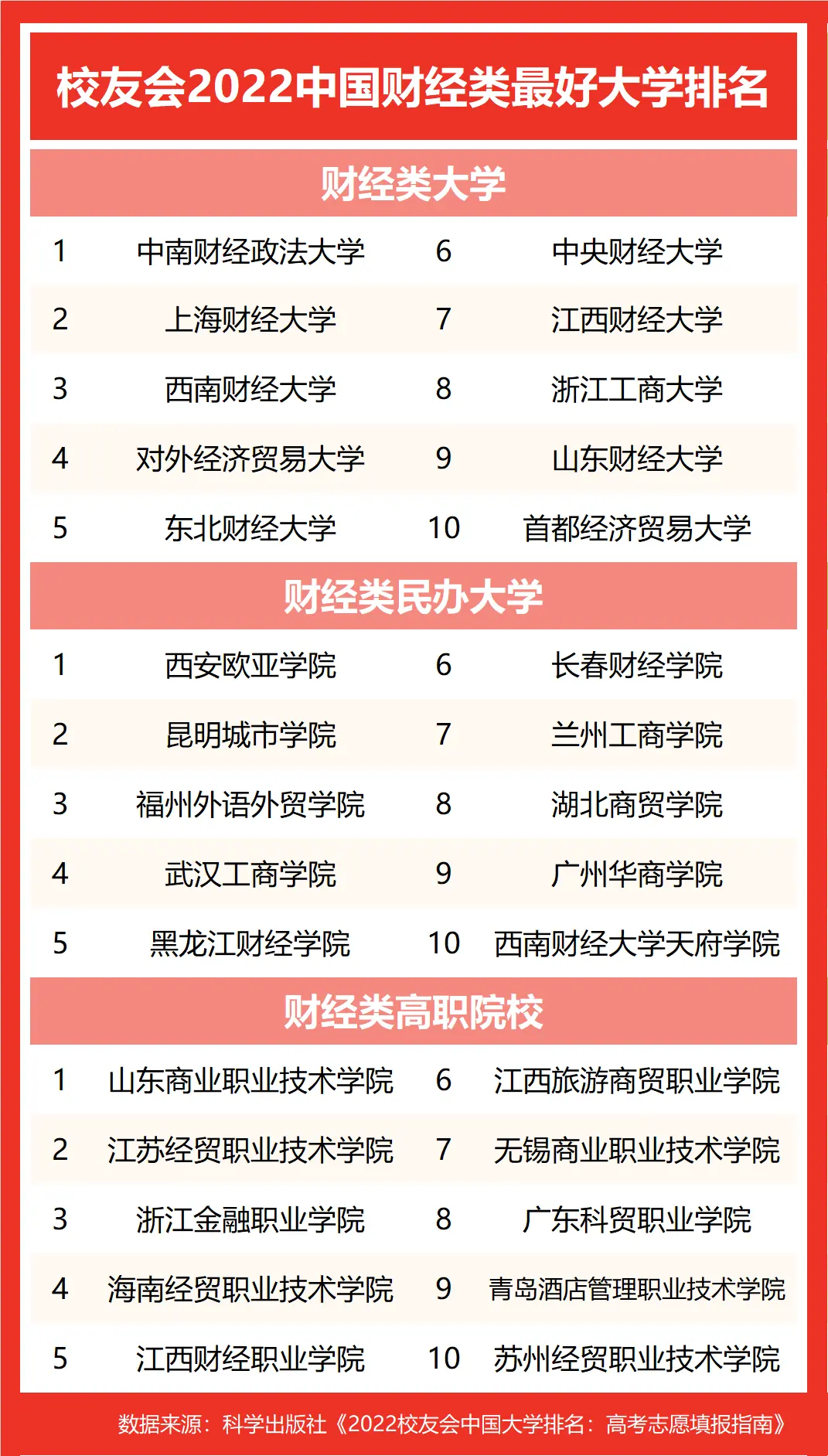 财经大学排名2022最新排名表的简单介绍