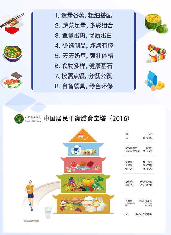 2020年全民营养周科普系列-"外卖,你点对了吗?