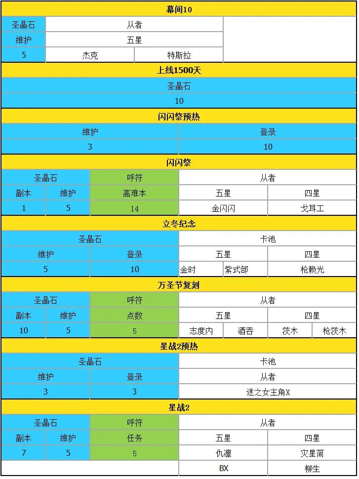 Fgo 四周年到五周年活动圣晶石获取情况 哔哩哔哩