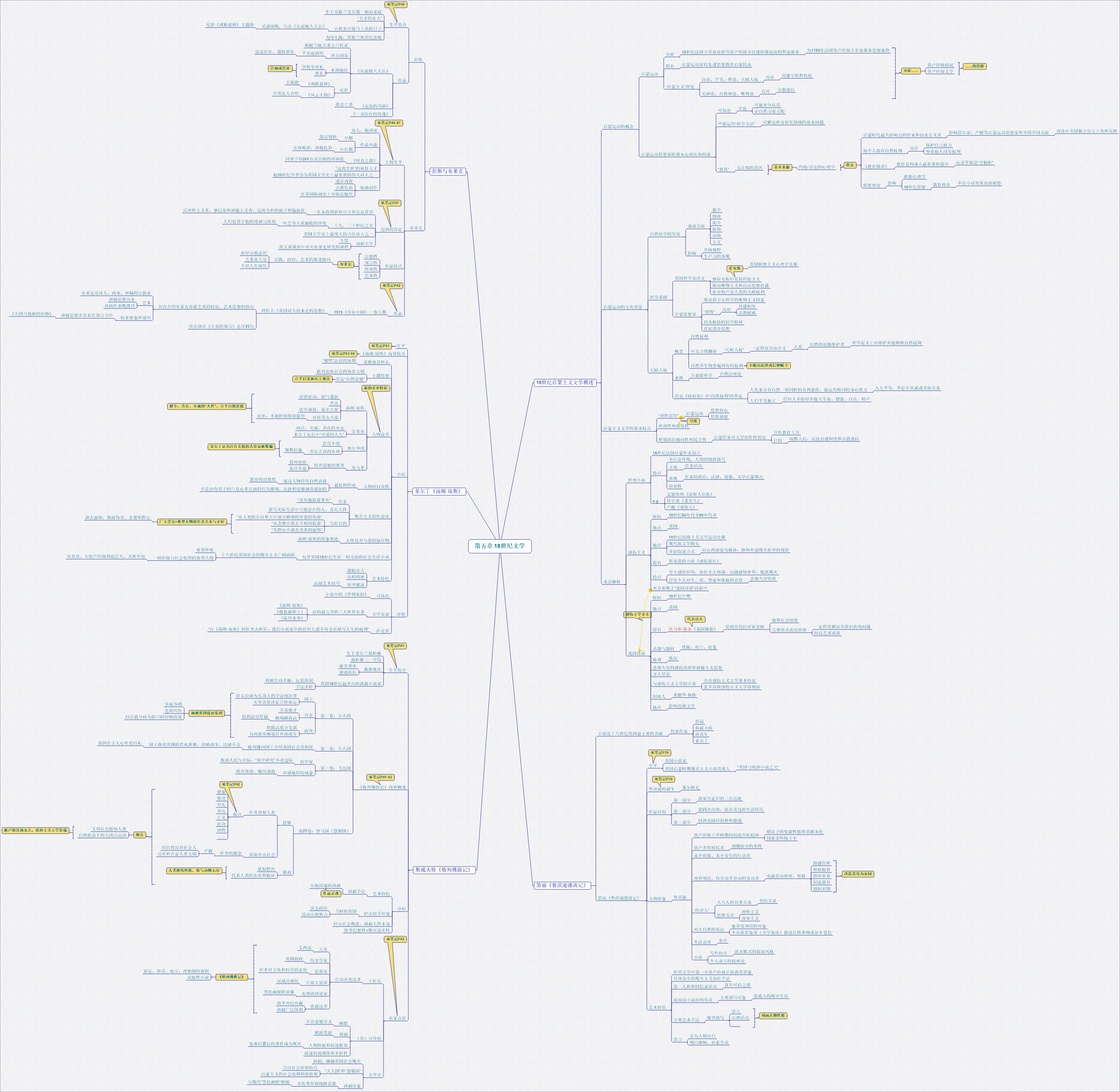 外国文学思维导图详细图片