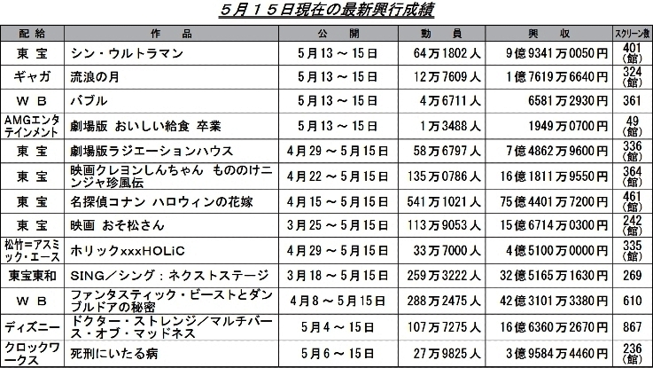 日本动画电影票房周榜・22/05/15付　新奥特曼首周9.9亿周冠