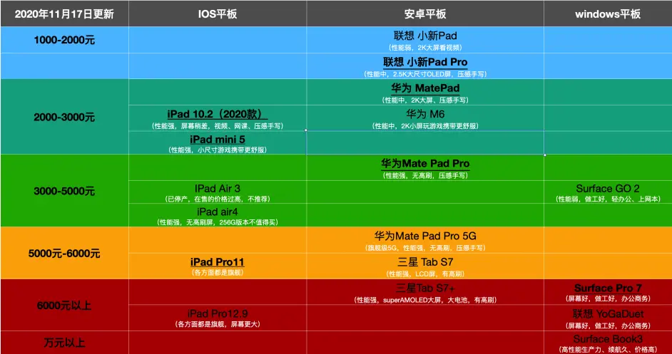 年11月平板电脑推荐 哔哩哔哩