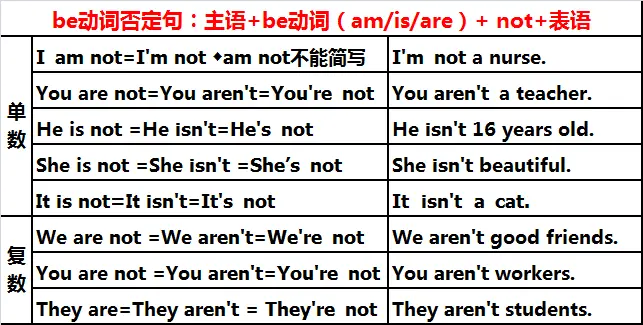 王荣 初中英语语法讲解第三讲be动词否定句 哔哩哔哩