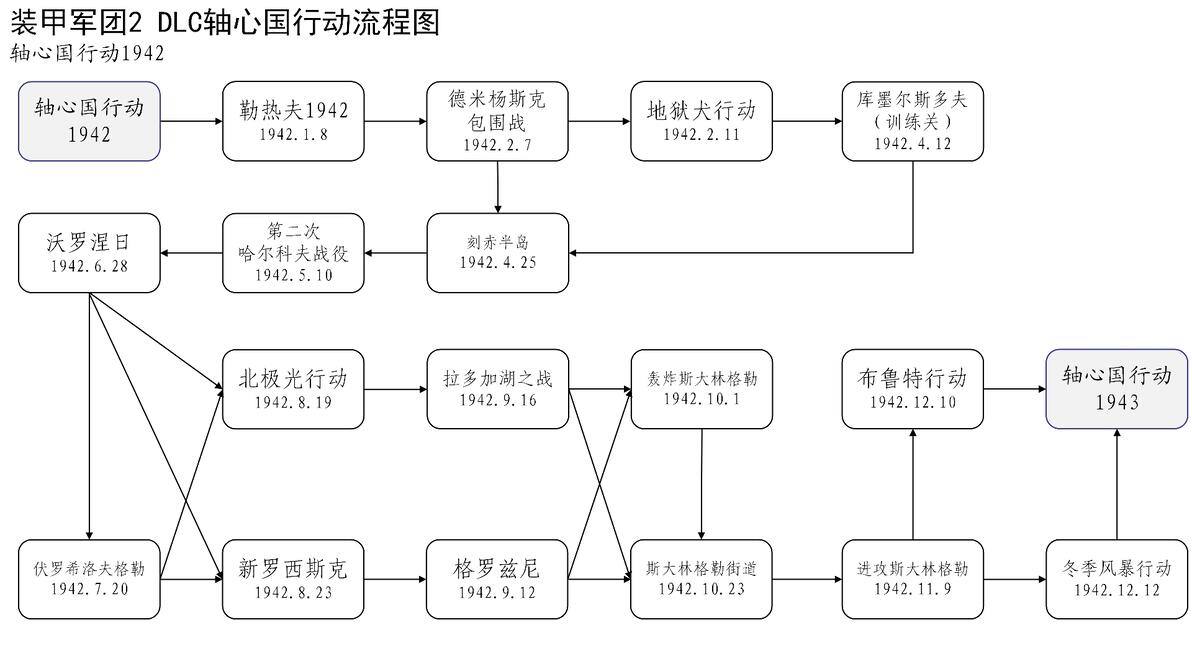 装甲军团2 DLC轴心国行动流程图（1942） - 哔哩哔哩