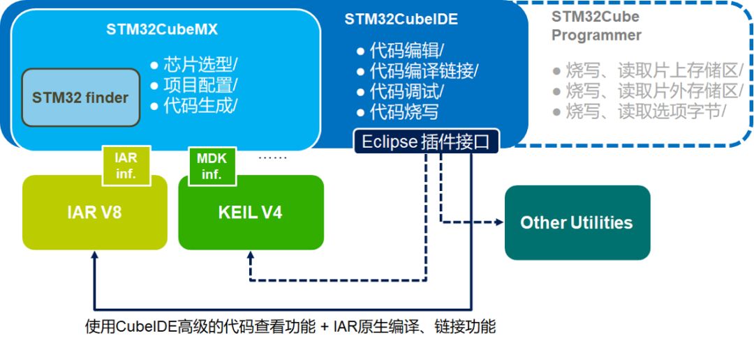 STM32Cube工具,覆盖开发全过程