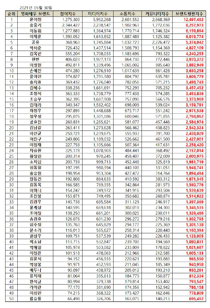 韩国5月电影演员品牌评价排名 尹汝贞获得第一位 宋仲基第二位 李东辉第三 哔哩哔哩