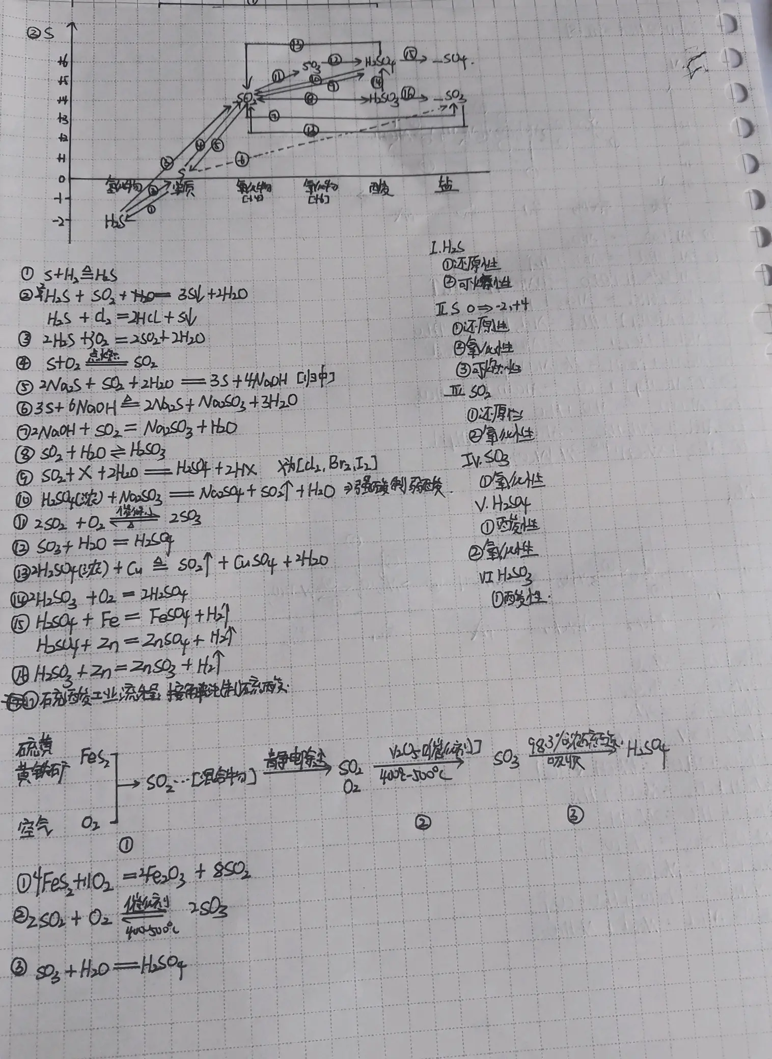 硫元素的价类二维图图片