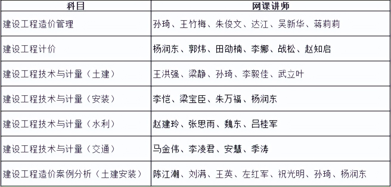 2022年一级造价师各科老师推荐，找适合自己的