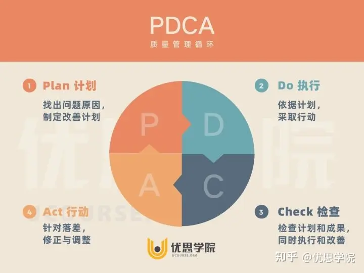 优思学院 Pdca是什么 Pdca如何实操 哔哩哔哩