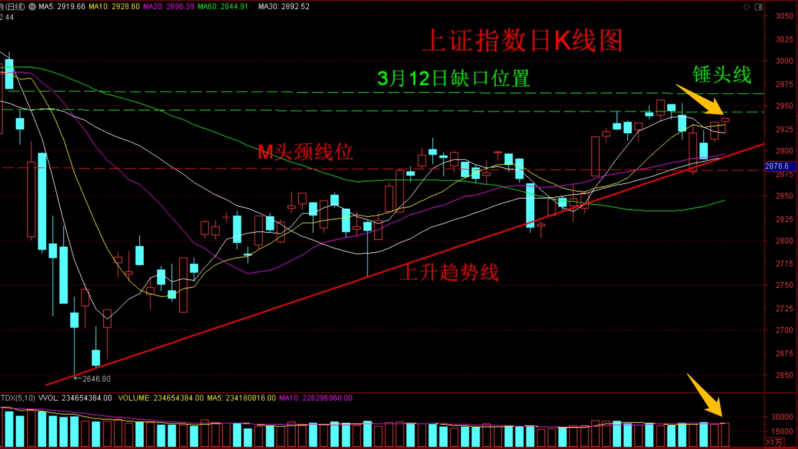 股市收评:高位放量锤头线吊颈线十字星,风险逼近轻仓观望勿加仓