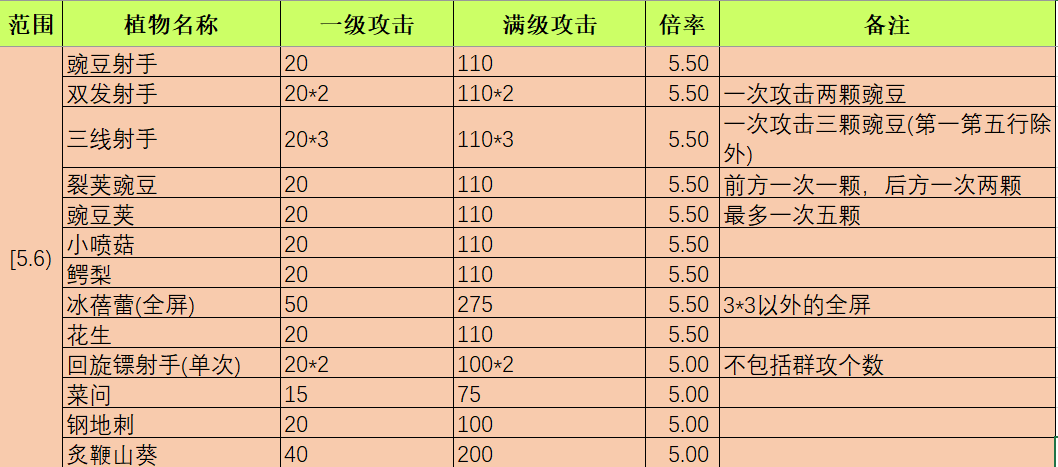 植物大战僵尸伤害表图片