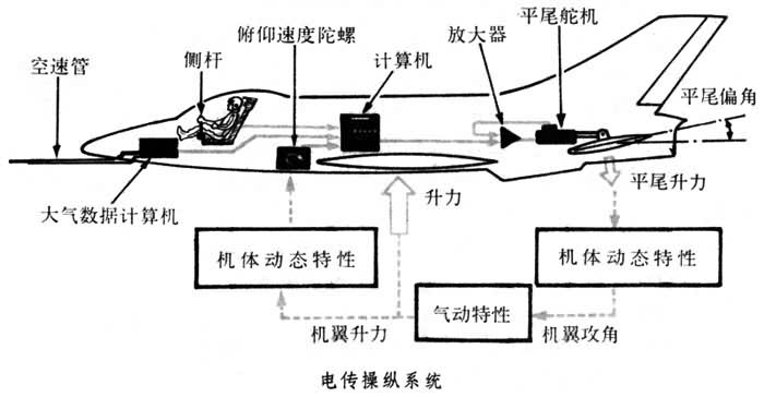 飞行控制系统发展科普