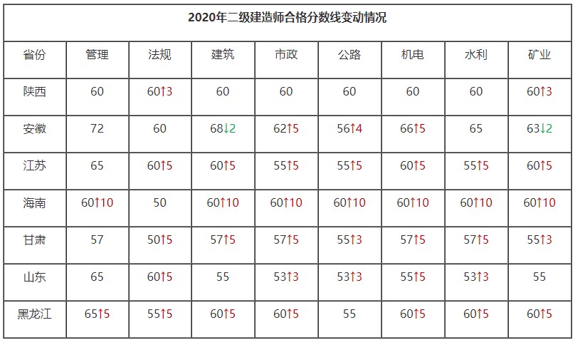 二建合格分数线上调