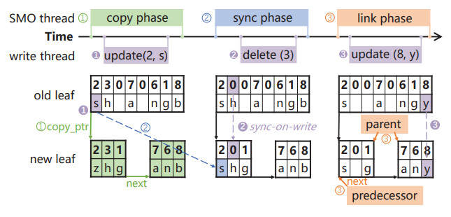 NBTree: A Lock-free PM-friendly Persistent B+-Tree For EADR-enab - 哔哩哔哩