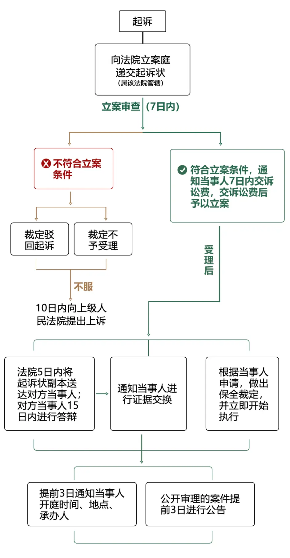 打官司全流程详解 看懂少跑冤枉路 哔哩哔哩